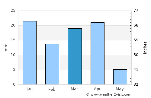 Al Wafrah average rain in March