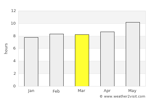 Al Wafrah average rain in March