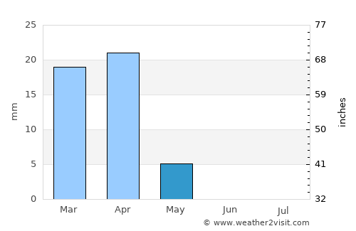 Al Wafrah average rain in May