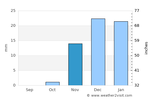 Al Wafrah average rain in November