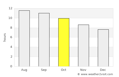 Al Wafrah average rain in October
