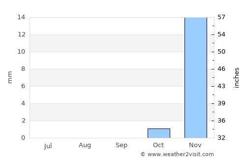 Al Wafrah average rain in September