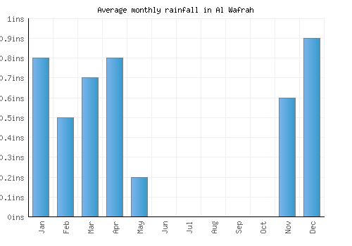 Al Wafrah monthly rainfall chart (inches)