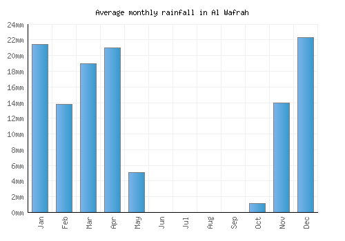 Al Wafrah monthly rainfall chart (mm)