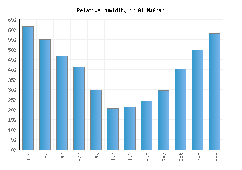 Al Wafrah relative humidity averages
