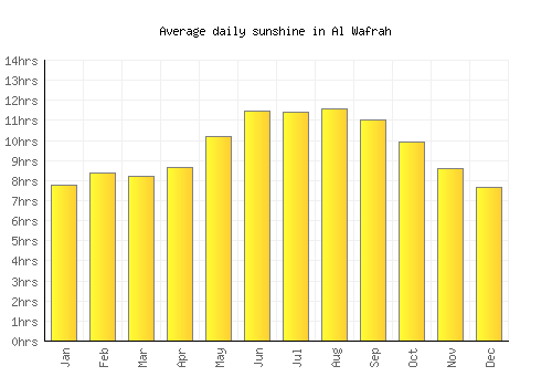 Al Wafrah average daily sunshine chart