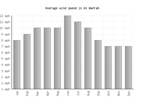Al Wafrah average winspeed by month (mph)