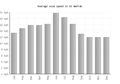 Al Wafrah average winspeed by month (km/h)