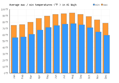 Al Wajh average minimum / maximum temperatures (Fahrenheit)