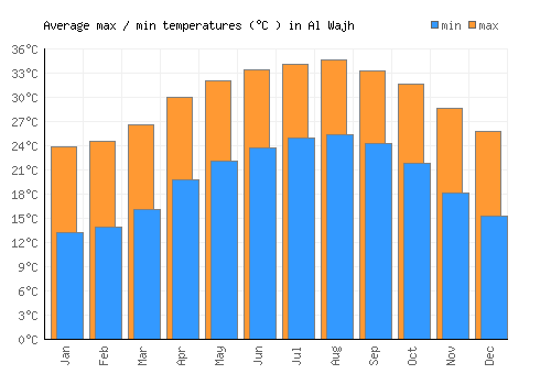 Al Wajh average minimum / maximum temperatures (Celsius)