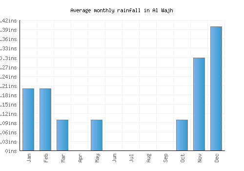 Al Wajh monthly rainfall chart (inches)
