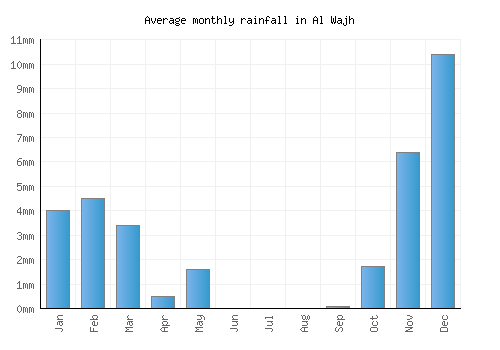 Al Wajh monthly rainfall chart (mm)