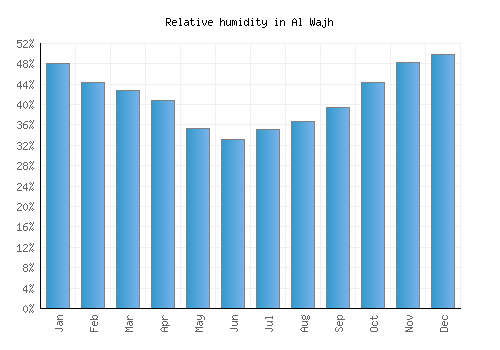 Al Wajh relative humidity averages