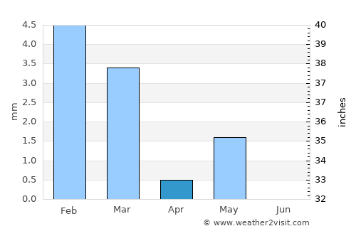 Al Wajh average rain in April
