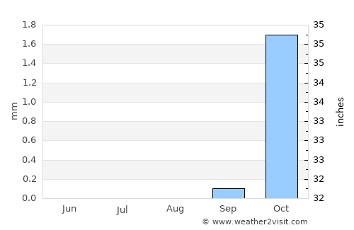 Al Wajh average rain in August
