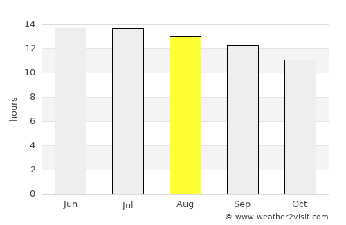 Al Wajh average rain in August