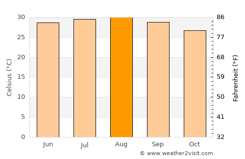 Al Wajh average temperature in August