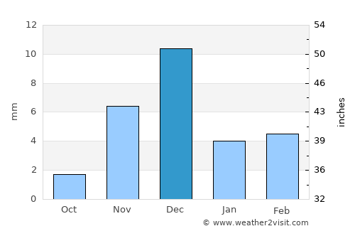 Al Wajh average rain in December