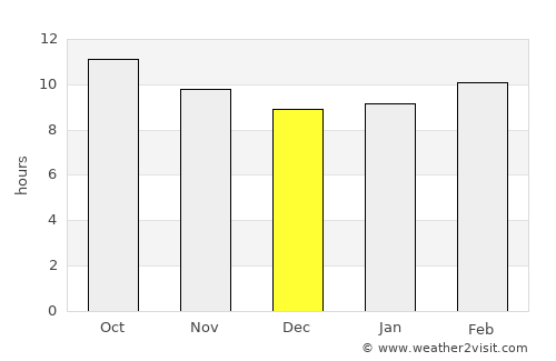 Al Wajh average rain in December