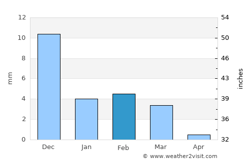 Al Wajh average rain in February