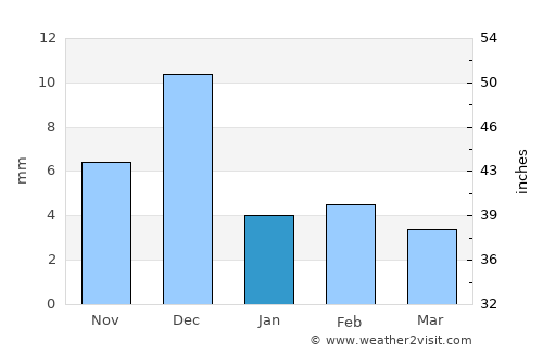 Al Wajh average rain in January