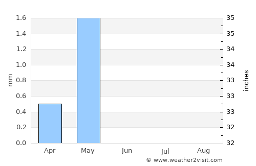 Al Wajh average rain in June