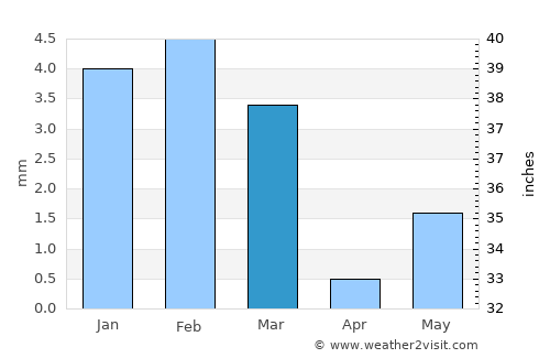 Al Wajh average rain in March