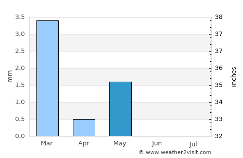 Al Wajh average rain in May