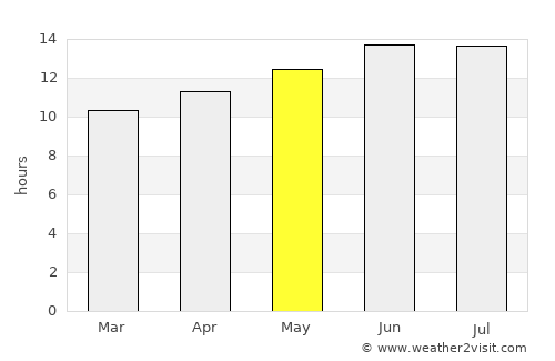 Al Wajh average rain in May