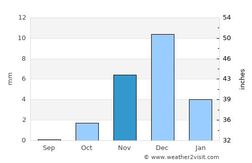 Al Wajh average rain in November