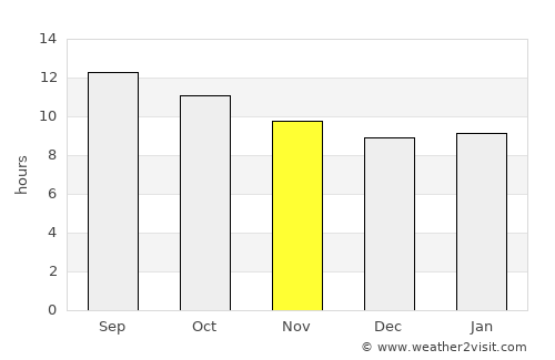 Al Wajh average rain in November