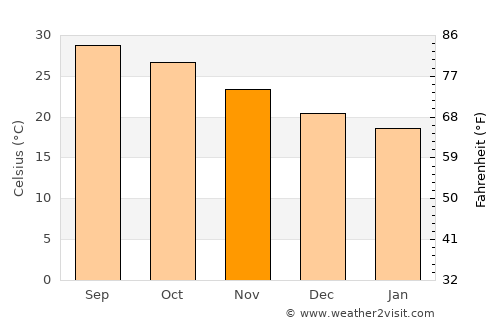 Al Wajh average temperature in November
