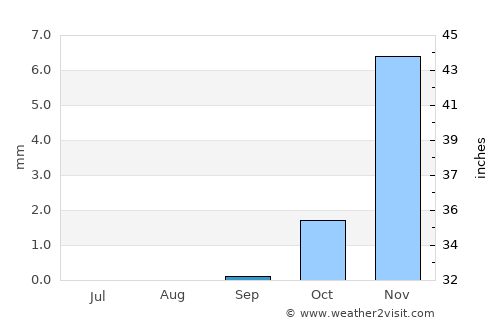 Al Wajh average rain in September