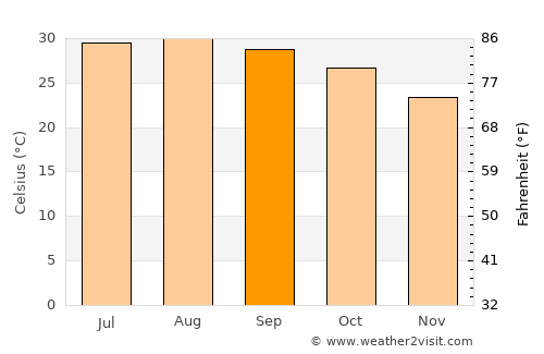 Al Wajh average temperature in September