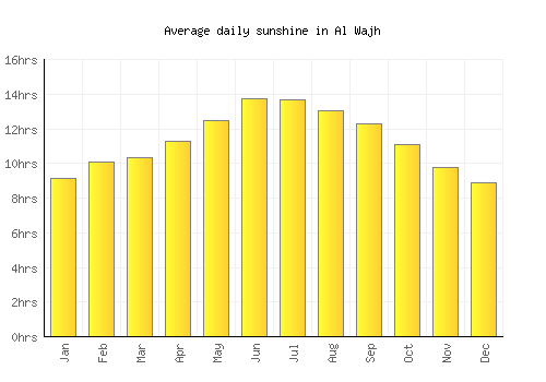 Al Wajh average daily sunshine chart