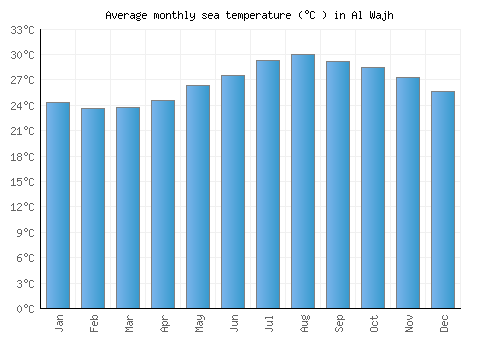 Al Wajh average sea temperature chart (Celsius)