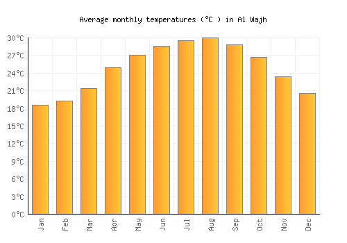 Al Wajh average temperature chart (Celsius)