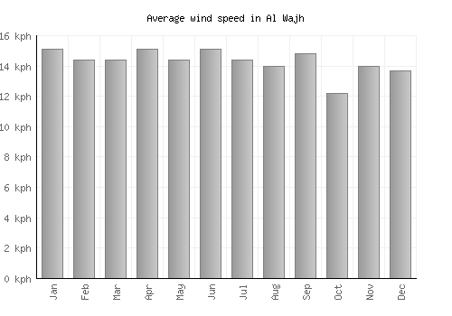 Al Wajh average winspeed by month (km/h)