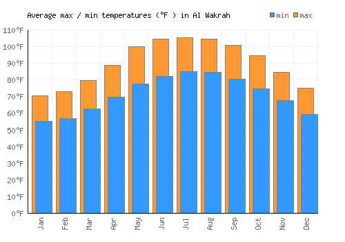 Al Wakrah average minimum / maximum temperatures (Fahrenheit)
