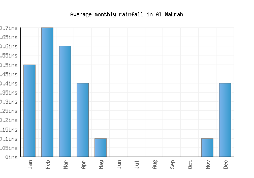Al Wakrah monthly rainfall chart (inches)