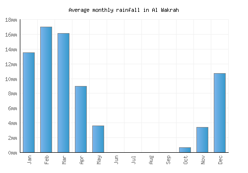 Al Wakrah monthly rainfall chart (mm)