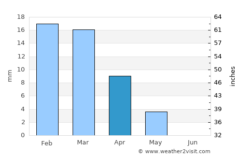 Al Wakrah average rain in April