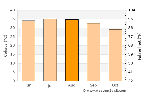 Al Wakrah average temperature in August