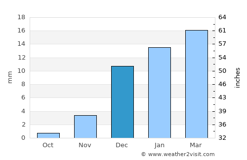 Al Wakrah average rain in December
