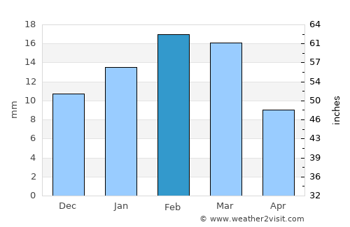 Al Wakrah average rain in February