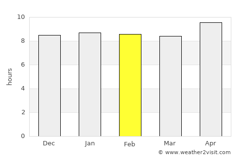 Al Wakrah average rain in February
