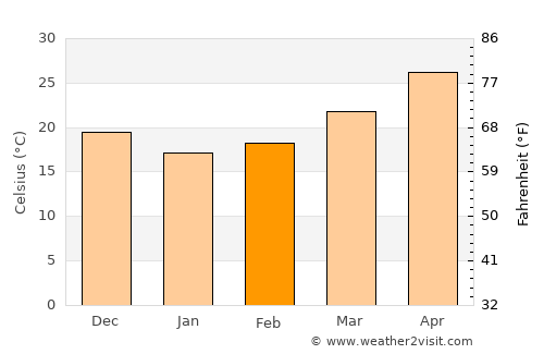 Al Wakrah average temperature in February