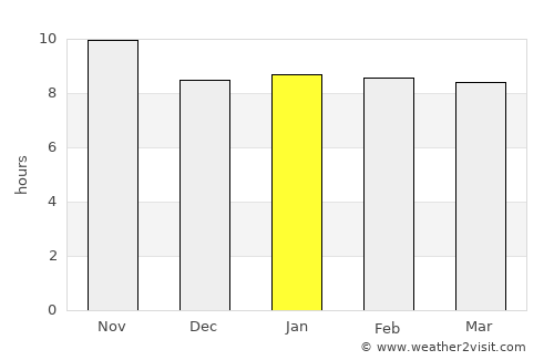 Al Wakrah average rain in January