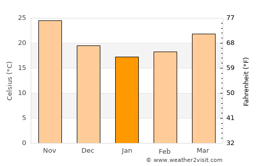 Al Wakrah average temperature in January