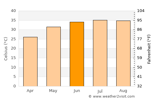 Al Wakrah average temperature in June